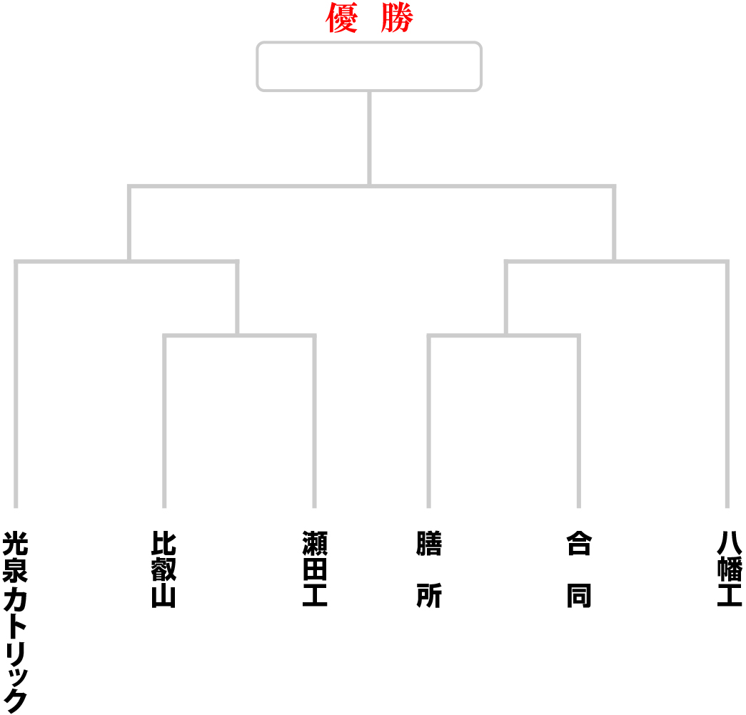 トーナメント表